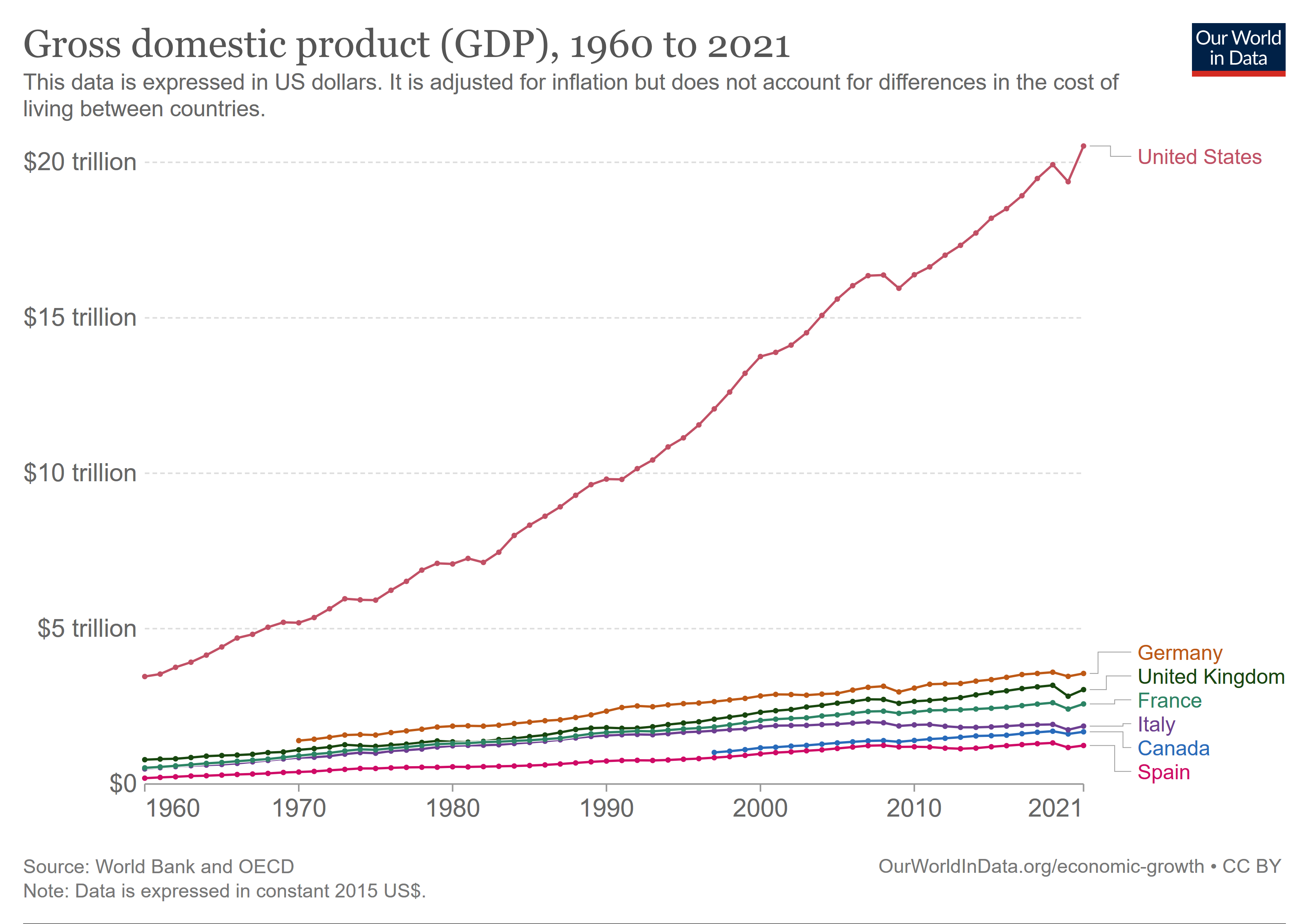 national-gdp-constant-usd-wb.png