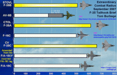 F-35extraordinaryRangeComparisonOthers2007burbageTailhook2007pdfTIF.gif