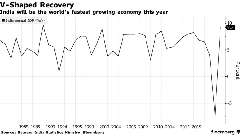 India will be the world's fastest growing economy this year