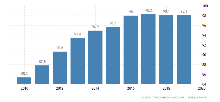 France Government Debt to GDP