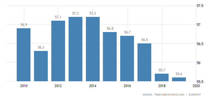 France Government Spending to GDP