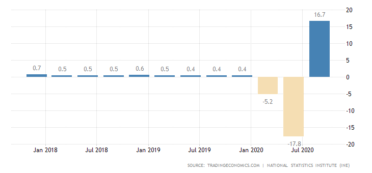 Spain GDP Growth Rate
